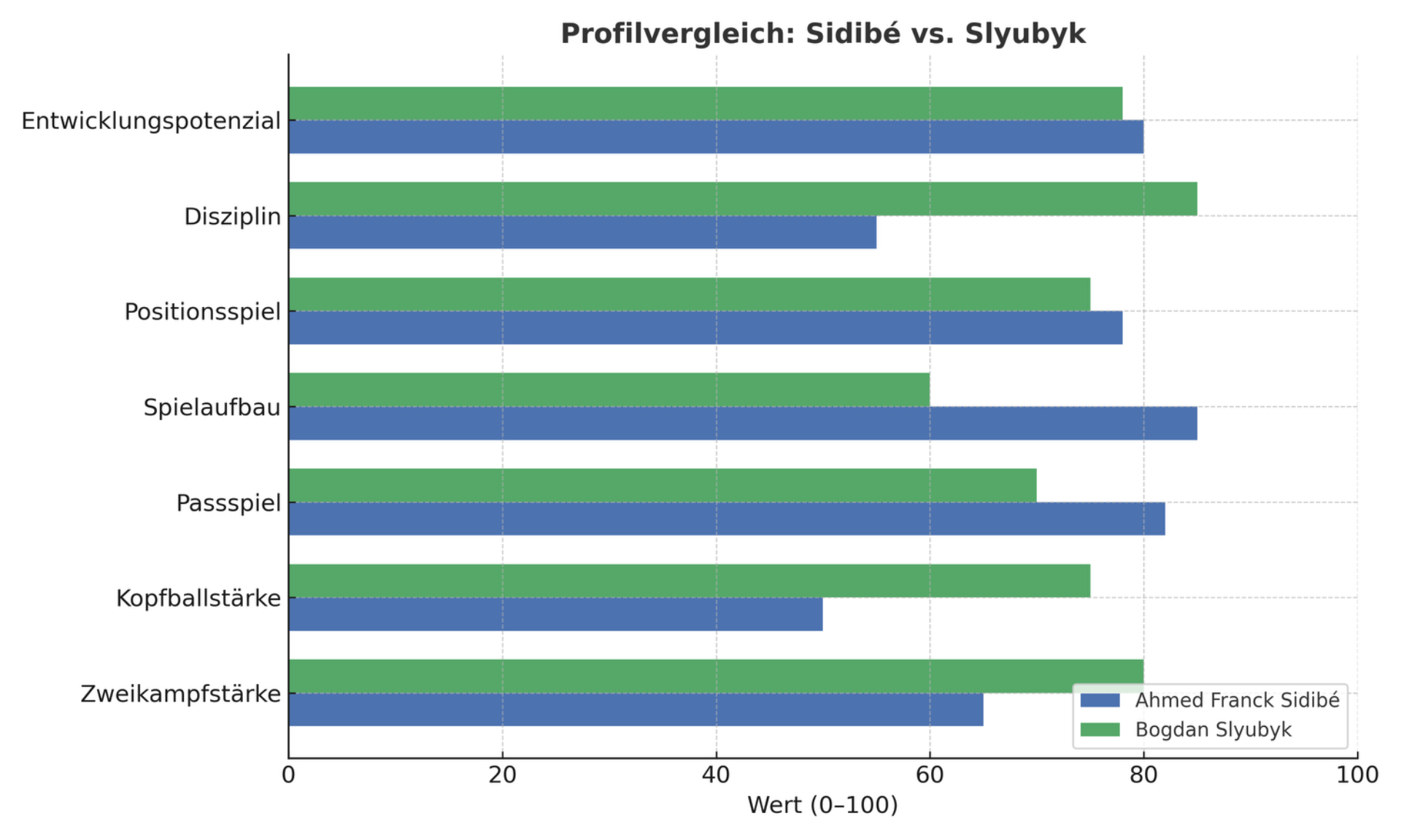 Die Skalen (0–100) basieren auf Vergleichsdaten & persönlicher Einschätzung