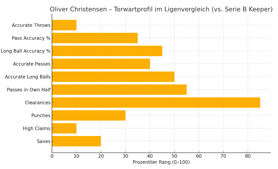Profil basierend auf Vergleichswerten der Serie B - u. durch persönliche Einschätzung.